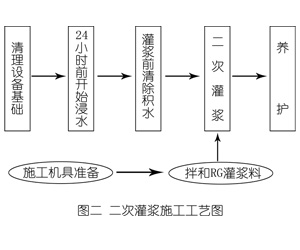 梨树灌浆料施工工艺—文字完整版